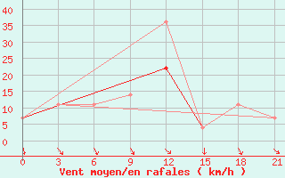 Courbe de la force du vent pour Voronez