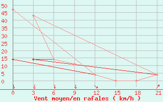 Courbe de la force du vent pour Nozovka