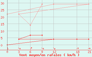 Courbe de la force du vent pour Ruili