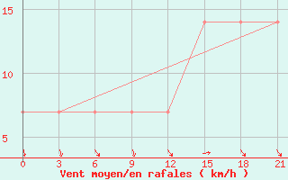 Courbe de la force du vent pour Izium