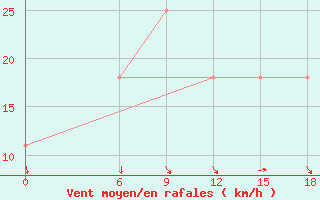 Courbe de la force du vent pour Kautokeino