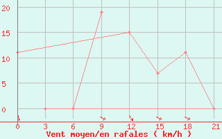 Courbe de la force du vent pour Mafraq