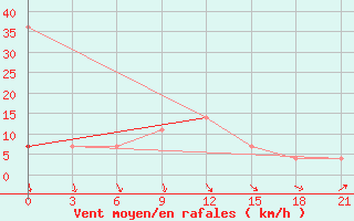 Courbe de la force du vent pour Krasnoscel