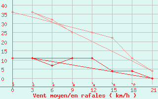 Courbe de la force du vent pour Novyj Tor