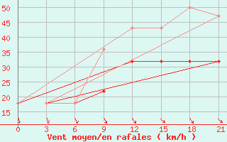 Courbe de la force du vent pour Padany