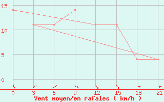Courbe de la force du vent pour Furmanovo