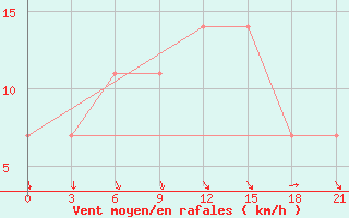 Courbe de la force du vent pour Furmanovo