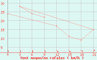 Courbe de la force du vent pour Sachs Harbour, N. W. T.