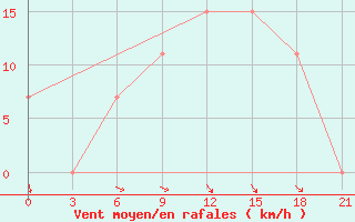 Courbe de la force du vent pour Mafraq