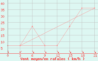 Courbe de la force du vent pour Mourgash