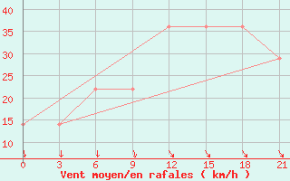 Courbe de la force du vent pour Mussala Top / Sommet