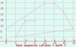 Courbe de la force du vent pour Kulsary