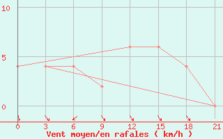 Courbe de la force du vent pour Churu