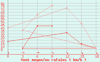 Courbe de la force du vent pour Shilka