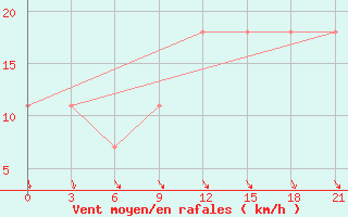 Courbe de la force du vent pour Furmanovo