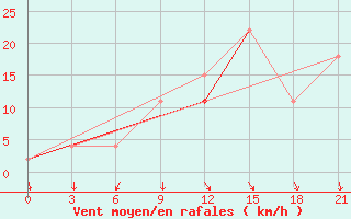 Courbe de la force du vent pour Monte Real