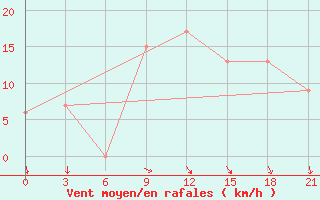 Courbe de la force du vent pour Ras Sedr