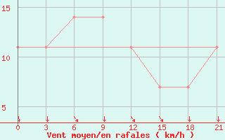 Courbe de la force du vent pour Furmanovo