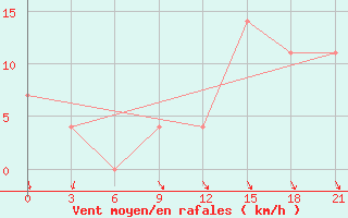 Courbe de la force du vent pour Biser