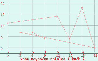 Courbe de la force du vent pour Monte Real