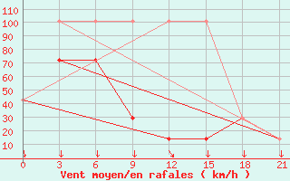 Courbe de la force du vent pour Mourgash