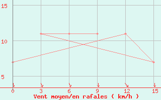 Courbe de la force du vent pour Pechora