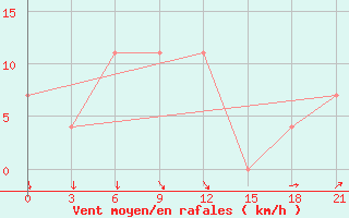 Courbe de la force du vent pour Furmanovo