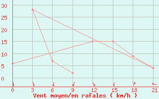 Courbe de la force du vent pour Dalatangi