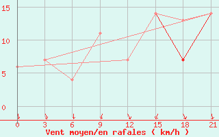 Courbe de la force du vent pour Montijo