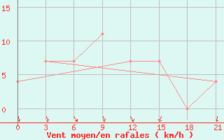 Courbe de la force du vent pour Smolensk