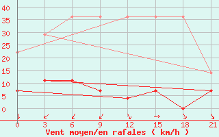 Courbe de la force du vent pour Yichang