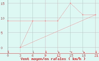 Courbe de la force du vent pour Mafraq