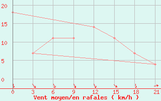 Courbe de la force du vent pour Kherson