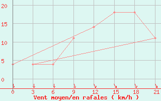 Courbe de la force du vent pour Monte Real