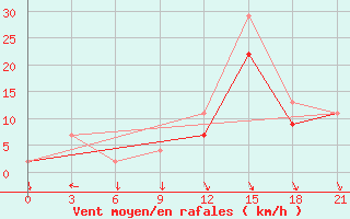 Courbe de la force du vent pour Monte Real