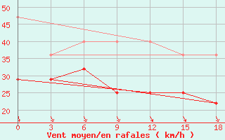 Courbe de la force du vent pour Sejaha