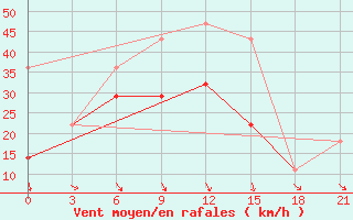 Courbe de la force du vent pour Mezen