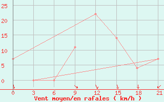 Courbe de la force du vent pour Tambov