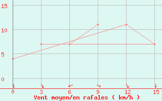 Courbe de la force du vent pour Ayakagitma