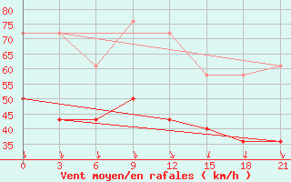 Courbe de la force du vent pour Cape Svedskij