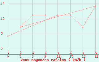 Courbe de la force du vent pour Kornesty