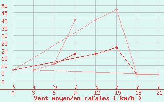 Courbe de la force du vent pour Pinsk