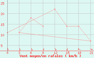 Courbe de la force du vent pour Kryvyi Rih