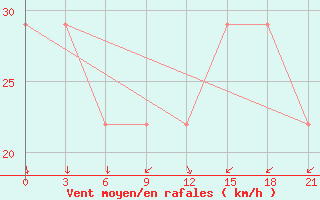 Courbe de la force du vent pour Mussala Top / Sommet