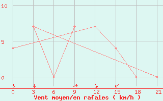 Courbe de la force du vent pour Vidin