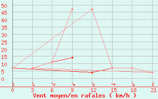 Courbe de la force du vent pour Burukan