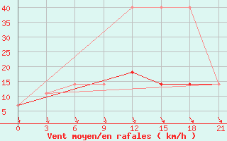 Courbe de la force du vent pour Uhta