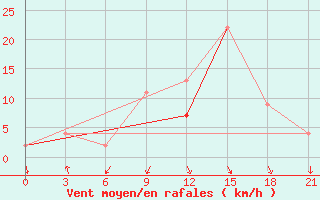 Courbe de la force du vent pour Monte Real