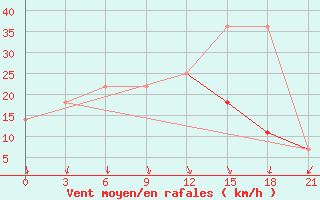 Courbe de la force du vent pour Vorkuta