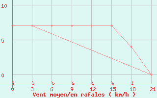 Courbe de la force du vent pour Rostov